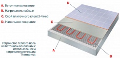 Thermo Теплый пол Thermomat TVK-130 1,5 – фотография-3