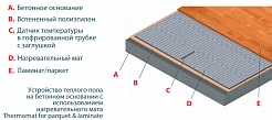 Thermo Теплый пол Thermomat LP 1,5 – фотография-3